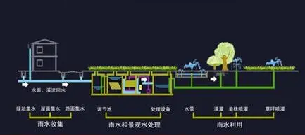 雨水收集利用 雨水收集利用